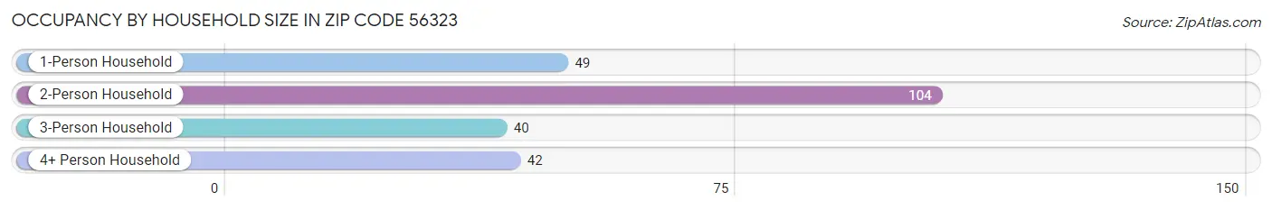 Occupancy by Household Size in Zip Code 56323