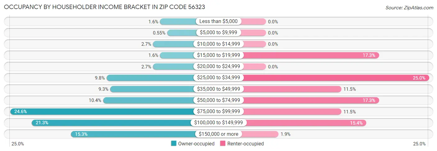 Occupancy by Householder Income Bracket in Zip Code 56323