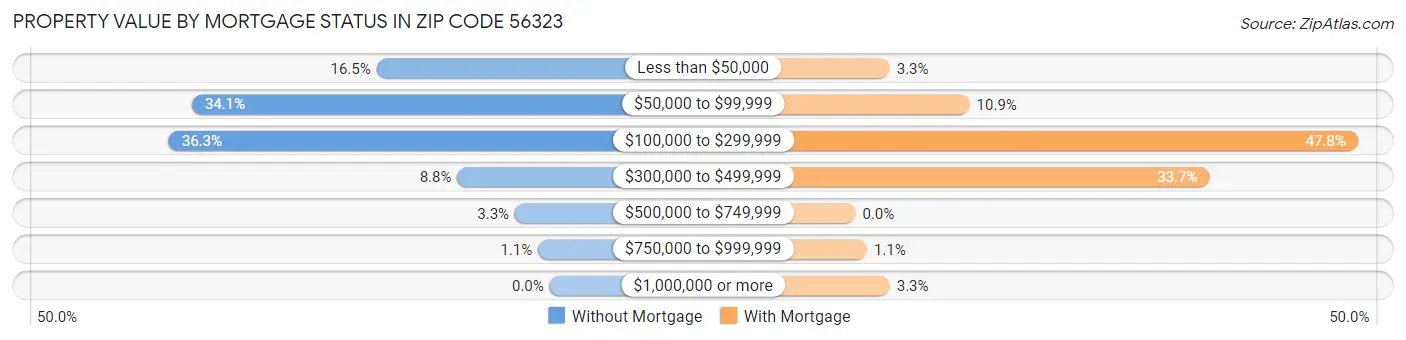 Property Value by Mortgage Status in Zip Code 56323