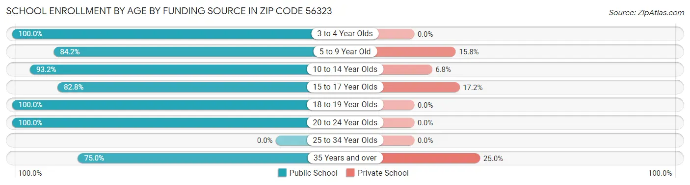 School Enrollment by Age by Funding Source in Zip Code 56323
