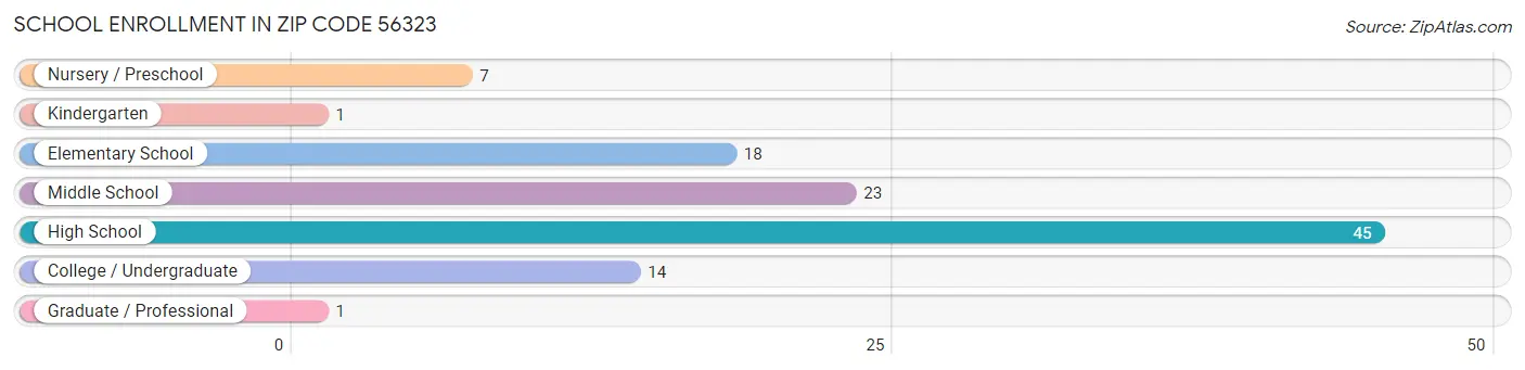 School Enrollment in Zip Code 56323