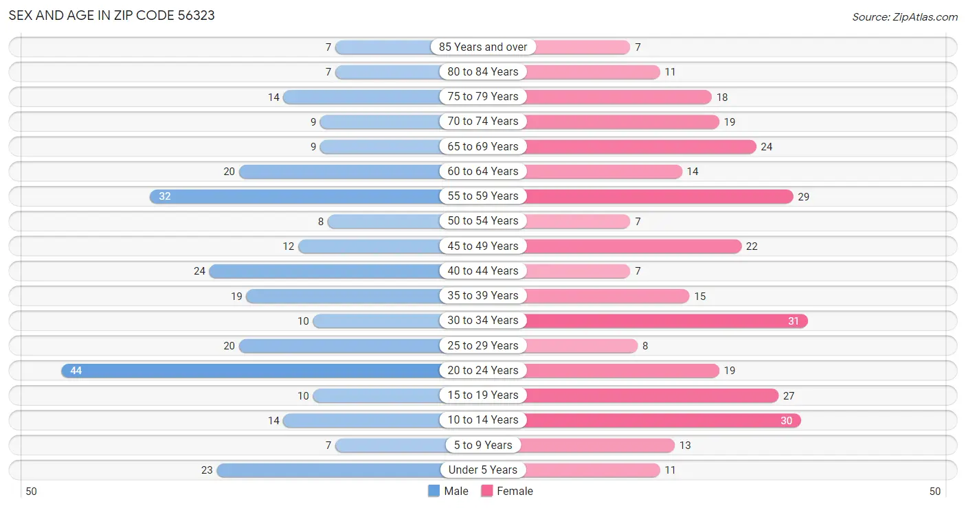 Sex and Age in Zip Code 56323