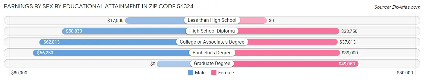 Earnings by Sex by Educational Attainment in Zip Code 56324