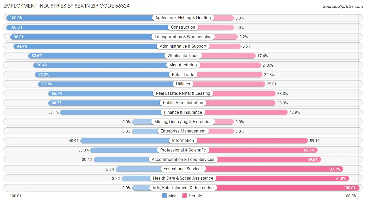 Employment Industries by Sex in Zip Code 56324