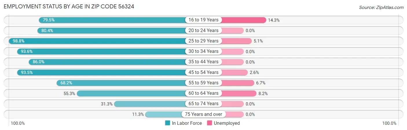 Employment Status by Age in Zip Code 56324