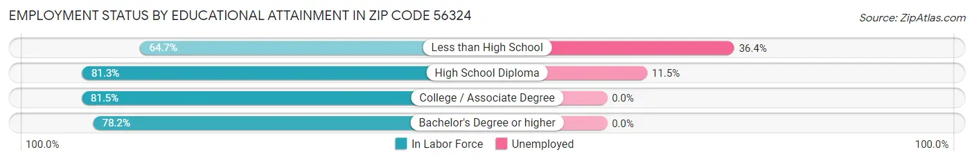 Employment Status by Educational Attainment in Zip Code 56324