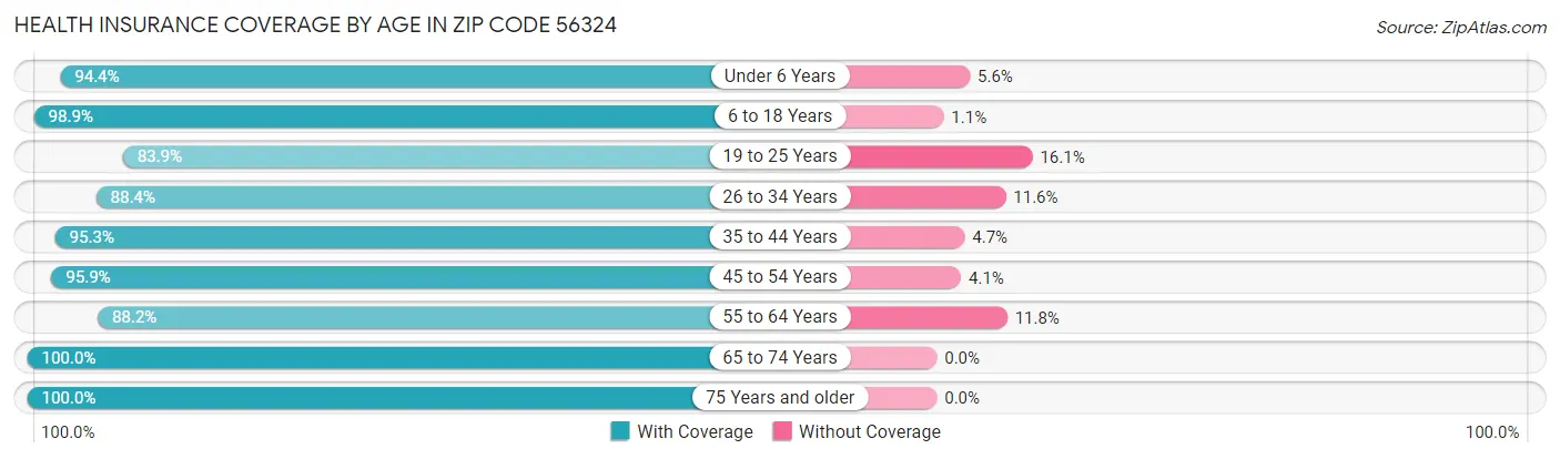 Health Insurance Coverage by Age in Zip Code 56324