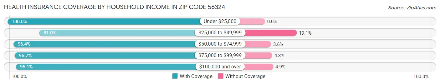 Health Insurance Coverage by Household Income in Zip Code 56324