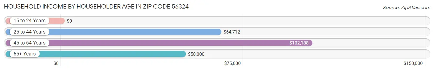 Household Income by Householder Age in Zip Code 56324