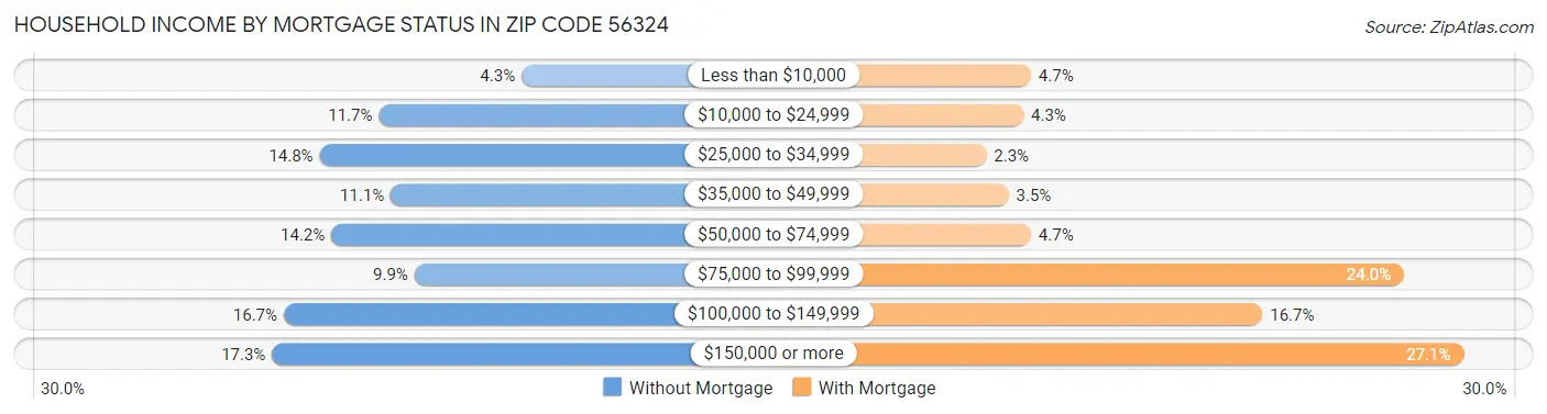 Household Income by Mortgage Status in Zip Code 56324