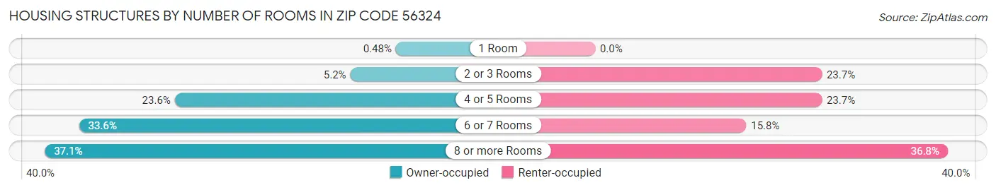 Housing Structures by Number of Rooms in Zip Code 56324
