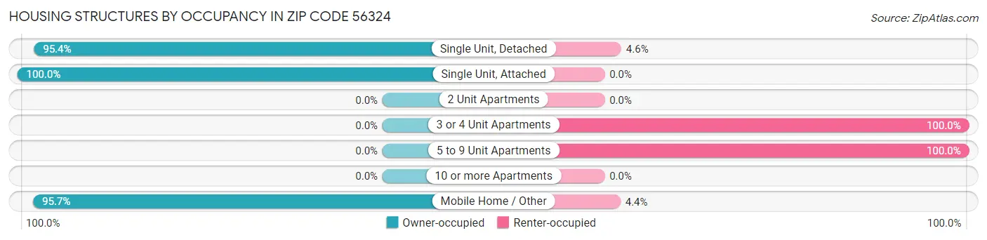 Housing Structures by Occupancy in Zip Code 56324