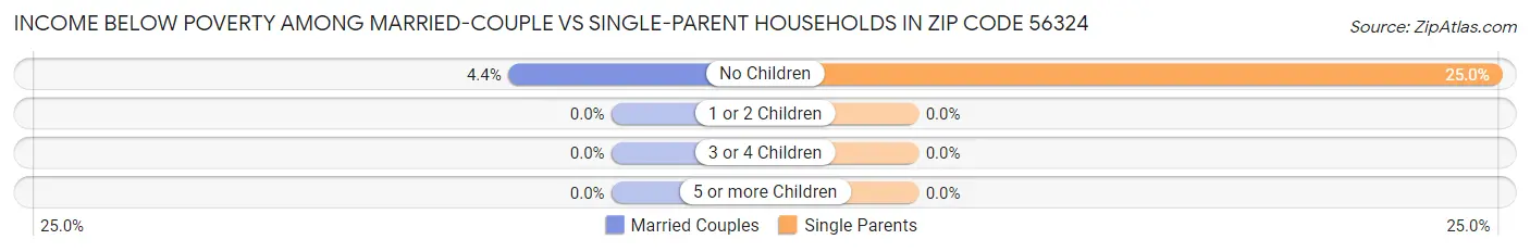Income Below Poverty Among Married-Couple vs Single-Parent Households in Zip Code 56324