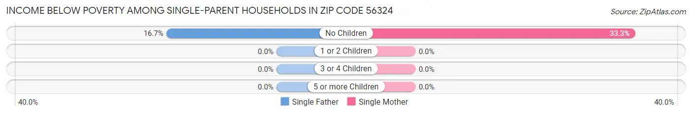 Income Below Poverty Among Single-Parent Households in Zip Code 56324
