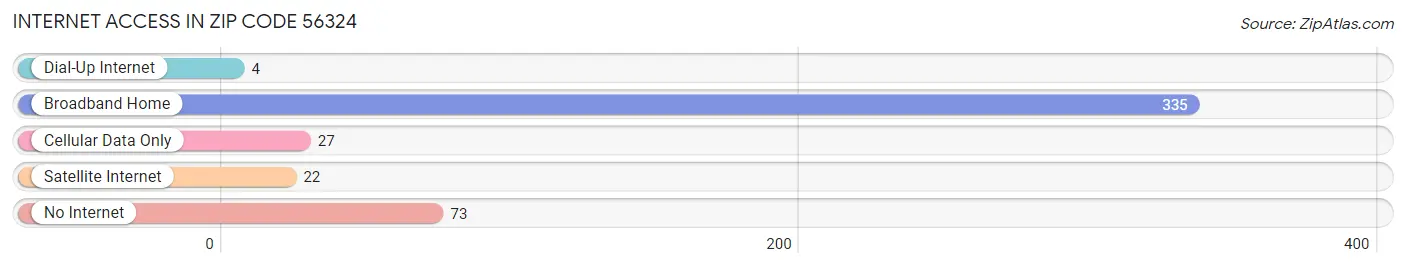 Internet Access in Zip Code 56324