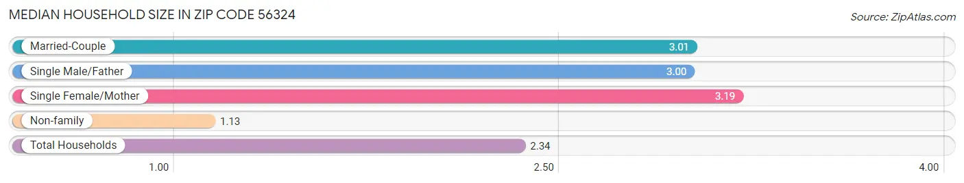 Median Household Size in Zip Code 56324