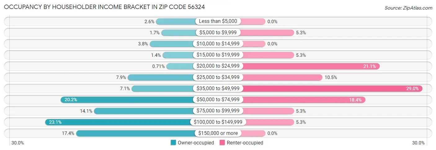 Occupancy by Householder Income Bracket in Zip Code 56324