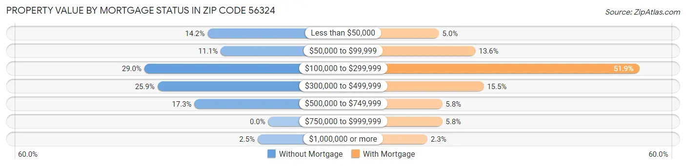 Property Value by Mortgage Status in Zip Code 56324