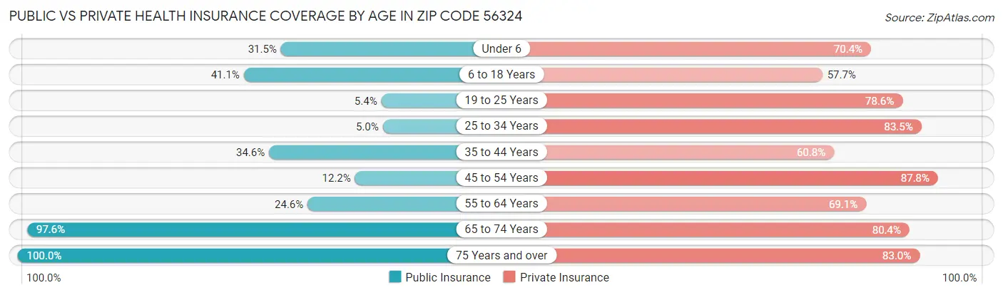Public vs Private Health Insurance Coverage by Age in Zip Code 56324