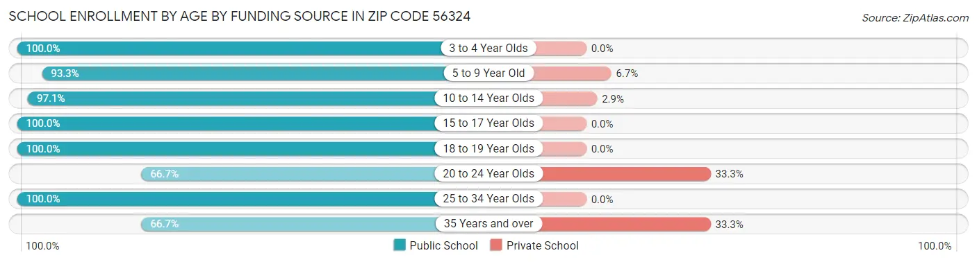 School Enrollment by Age by Funding Source in Zip Code 56324