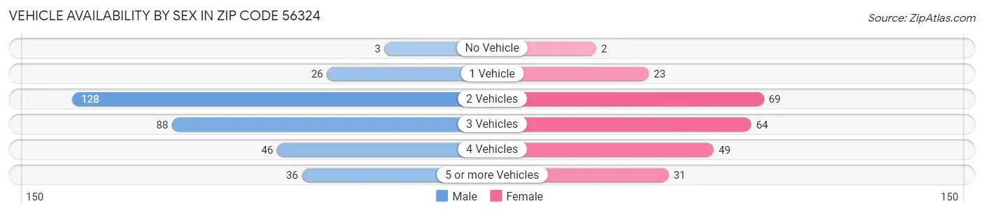 Vehicle Availability by Sex in Zip Code 56324