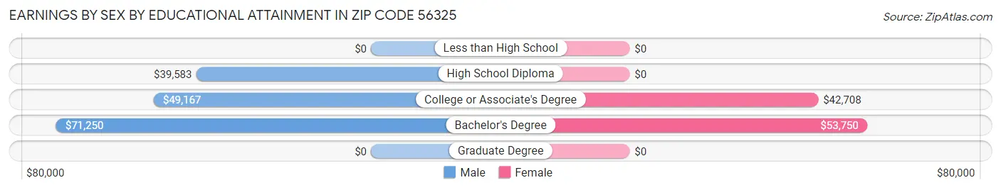 Earnings by Sex by Educational Attainment in Zip Code 56325
