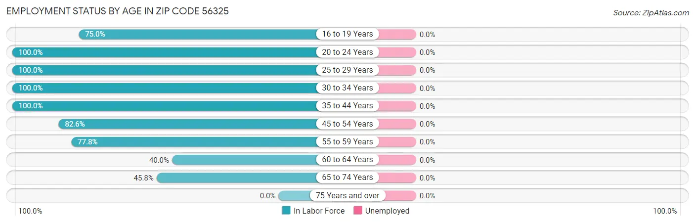 Employment Status by Age in Zip Code 56325