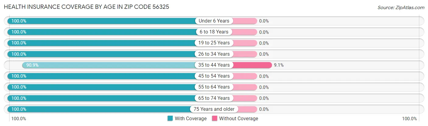 Health Insurance Coverage by Age in Zip Code 56325