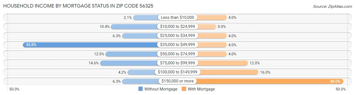 Household Income by Mortgage Status in Zip Code 56325