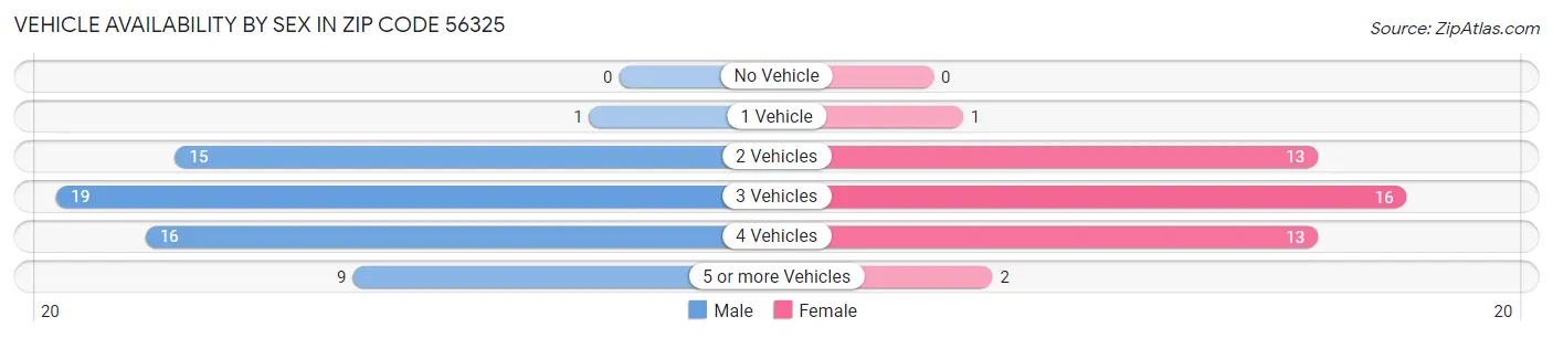Vehicle Availability by Sex in Zip Code 56325