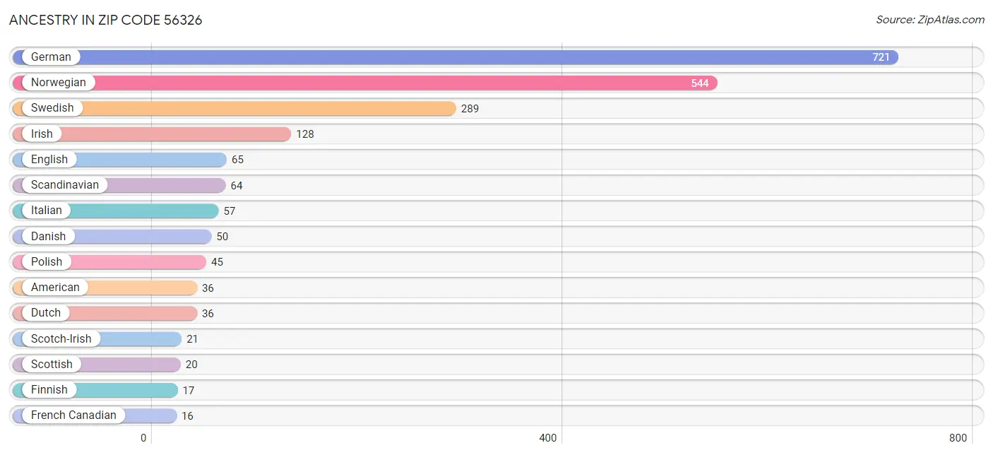 Ancestry in Zip Code 56326