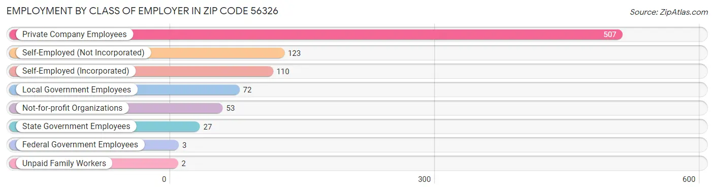 Employment by Class of Employer in Zip Code 56326