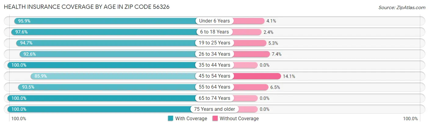 Health Insurance Coverage by Age in Zip Code 56326