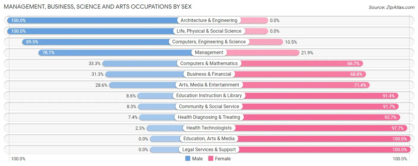 Management, Business, Science and Arts Occupations by Sex in Zip Code 56326