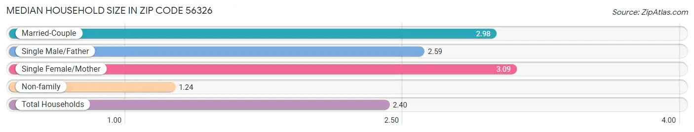 Median Household Size in Zip Code 56326