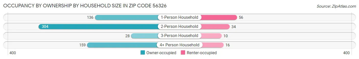Occupancy by Ownership by Household Size in Zip Code 56326