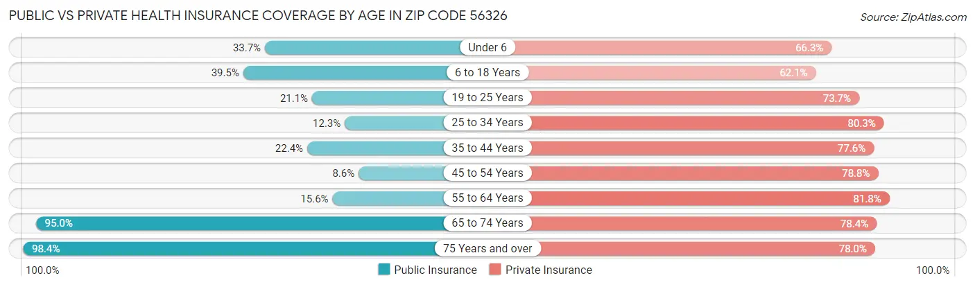 Public vs Private Health Insurance Coverage by Age in Zip Code 56326