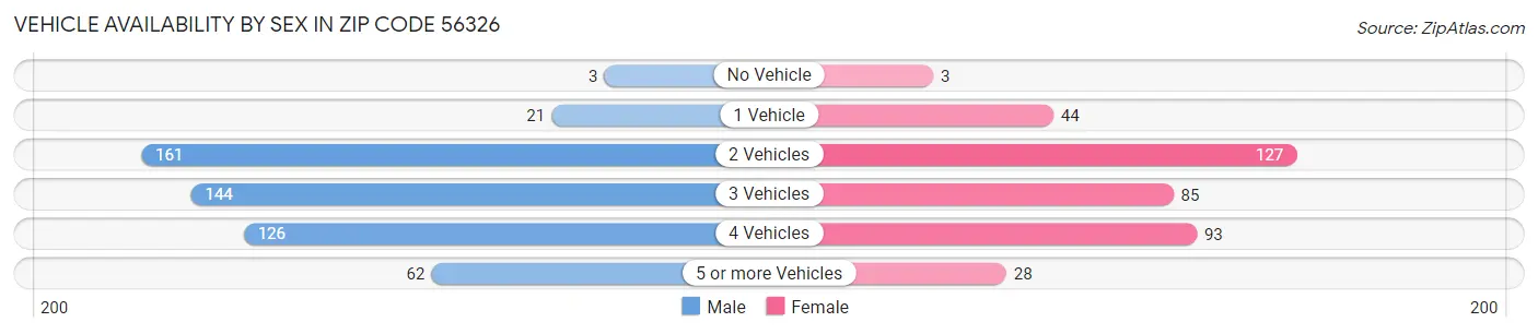 Vehicle Availability by Sex in Zip Code 56326