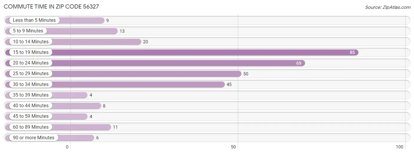 Commute Time in Zip Code 56327