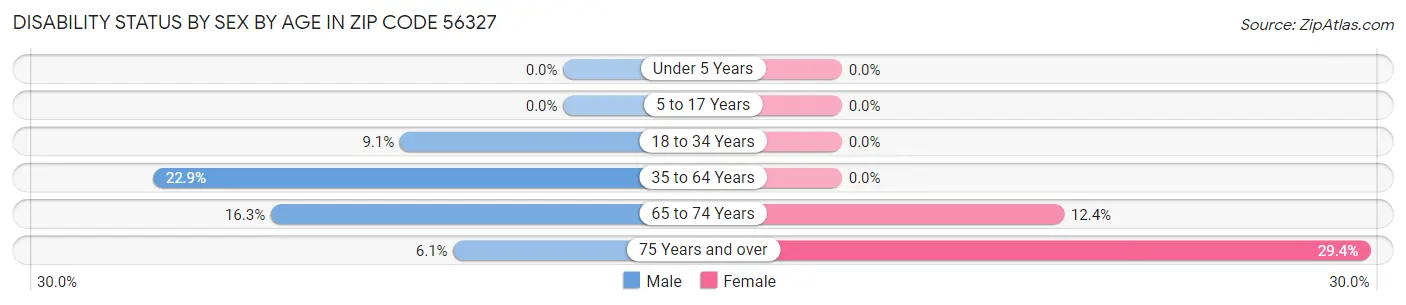 Disability Status by Sex by Age in Zip Code 56327