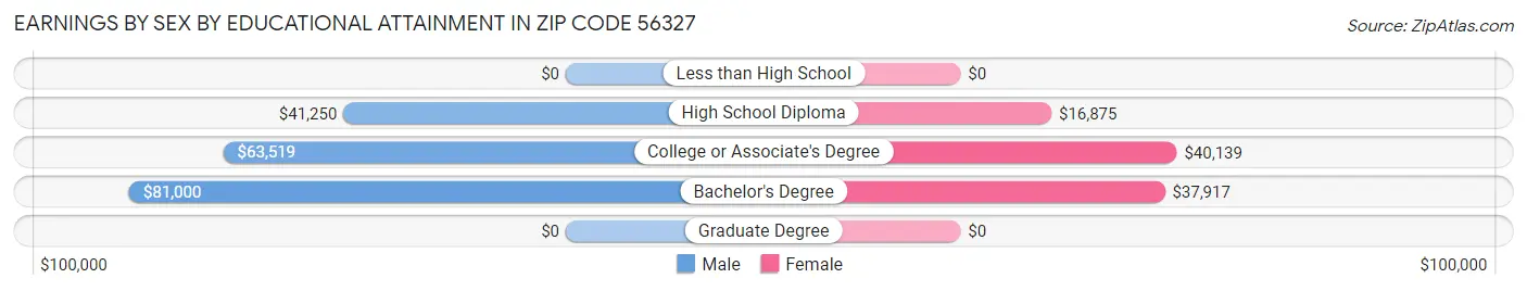 Earnings by Sex by Educational Attainment in Zip Code 56327