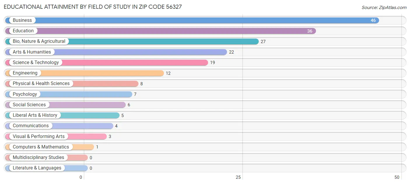 Educational Attainment by Field of Study in Zip Code 56327