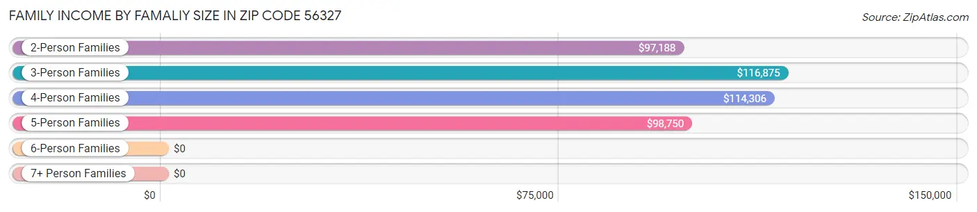 Family Income by Famaliy Size in Zip Code 56327