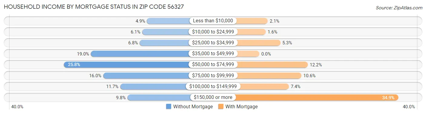 Household Income by Mortgage Status in Zip Code 56327