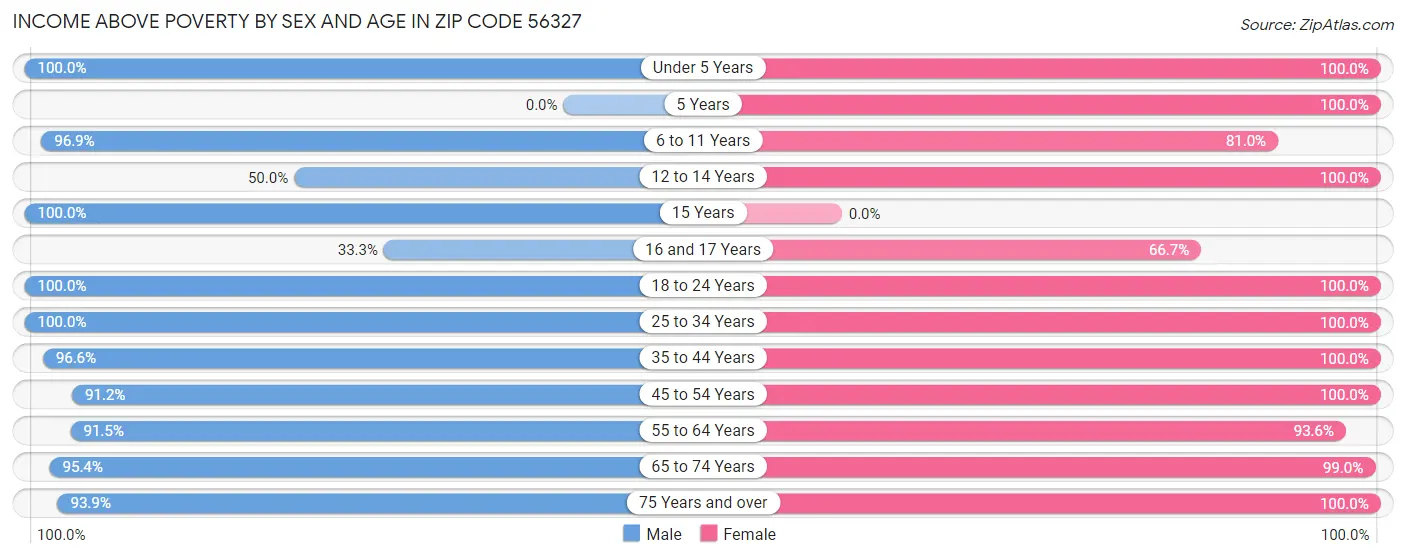Income Above Poverty by Sex and Age in Zip Code 56327