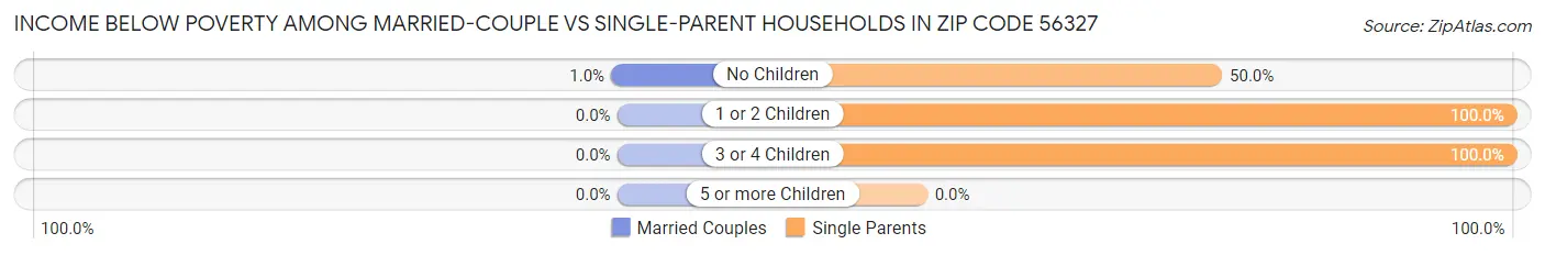 Income Below Poverty Among Married-Couple vs Single-Parent Households in Zip Code 56327