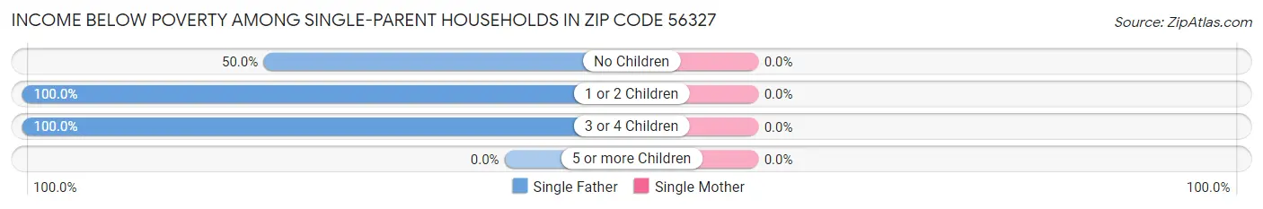Income Below Poverty Among Single-Parent Households in Zip Code 56327
