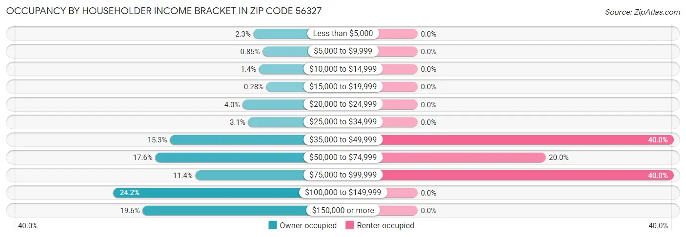 Occupancy by Householder Income Bracket in Zip Code 56327