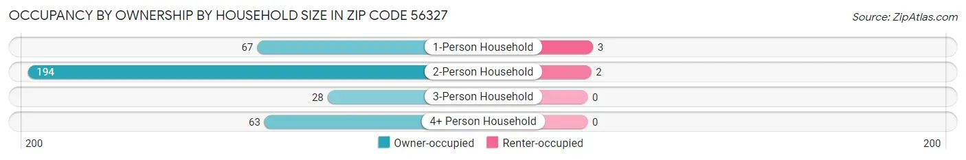 Occupancy by Ownership by Household Size in Zip Code 56327