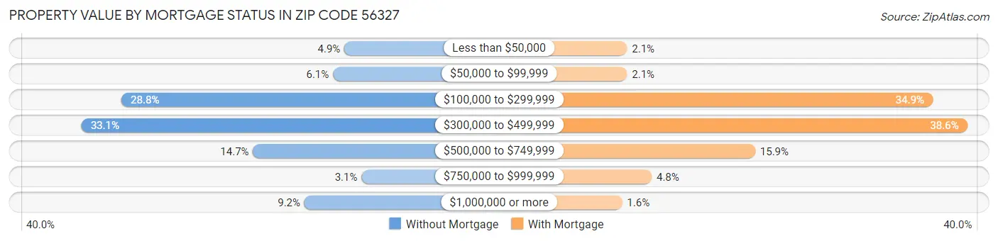 Property Value by Mortgage Status in Zip Code 56327